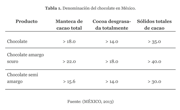 Denominación del chocolate en México