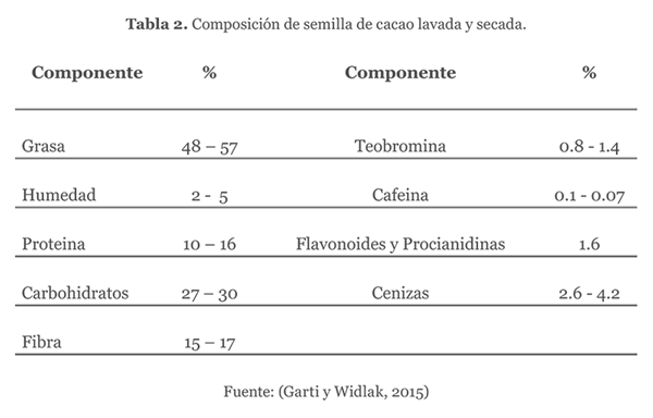 Composición de semilla de cacao lavada y secada