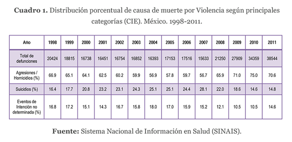 Distribución porcentual de causa de muerte por Violencia según principales categorías (CIE). México. 1998