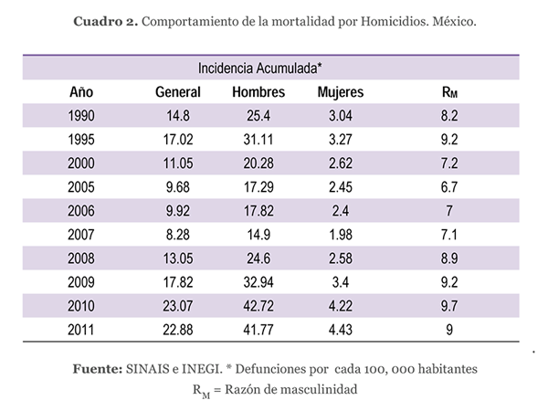 Comportamiento de la mortalidad por Homicidios. México