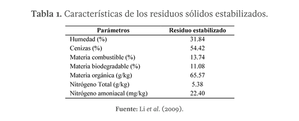 Tabla 1. Características de los residuos sólidos estabilizados.