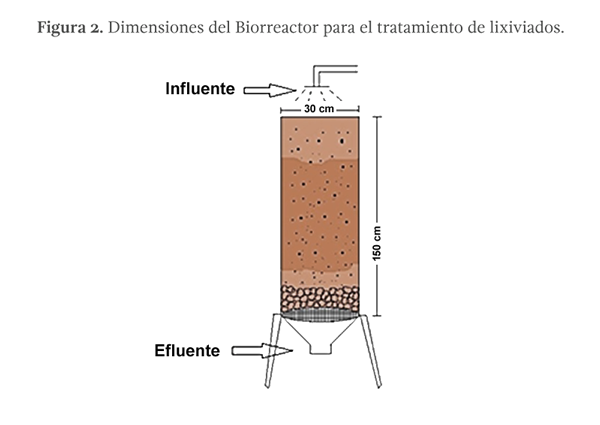Figura 2. Dimensiones del Biorreactor para el tratamiento de lixiviados.