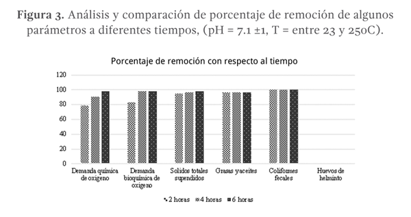 Figura 3. Análisis y comparación de porcentaje de remoción de algunos parámetros a diferentes tiempos, (pH = 7.1 ±1, T = entre 23 y 25oC).