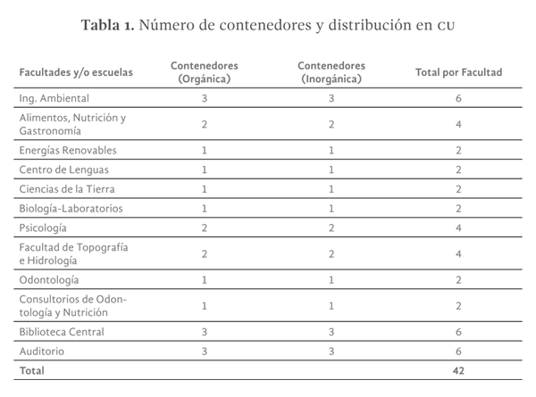 Tabla 1. Número de contenedores y distribución en C.U