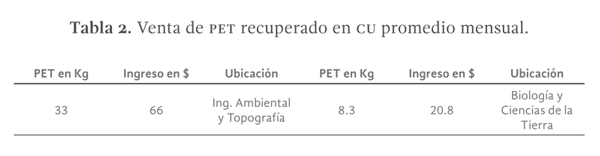 Tabla 2. Venta de PET recuperado en CU promedio mensual.