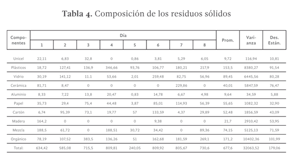 Tabla 4. Composición de los residuos sólidos