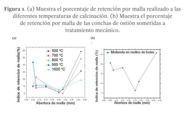 Figura 1. (a) Muestra el porcentaje de retención por malla realizado a las diferentes temperaturas de calcinación. (b) Muestra el porcentaje de retención por malla de las conchas de ostión sometidas a tratamiento mecánico.