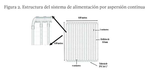 Figura 2. Estructura del sistema de alimentación por aspersión continua