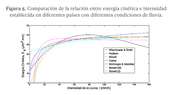 Figura 5. Comparación de la relación entre energía cinética e intensidad establecida en diferentes países con diferentes condiciones de lluvia