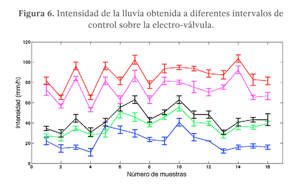 Figura 6. Intensidad de la lluvia obtenida a diferentes intervalos de control sobre la electro-válvula