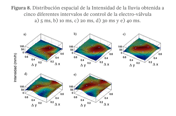 Figura 8. Distribución espacial de la Intensidad de la lluvia obtenida a cinco diferentes intervalos de control de la electro-válvula a) 5 ms, b) 10 ms, c) 20 ms, d) 30 ms y e) 40 ms.