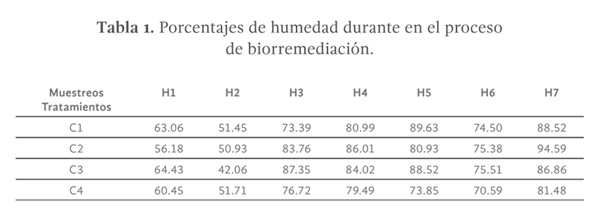 Tabla 1. Porcentajes de humedad durante en el proceso de biorremediación