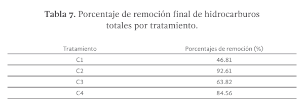 Tabla 7. Porcentaje de remoción final de hidrocarburos totales por tratamiento