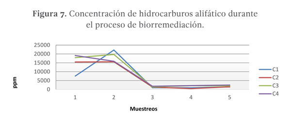 Figura 7. Concentración de hidrocarburos alifático durante el proceso de biorremediación