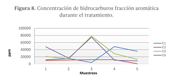 Figura 8. Concentración de hidrocarburos fracción aromática durante el tratamiento