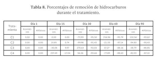 Tabla 8. Porcentajes de remoción de hidrocarburos durante el tratamiento