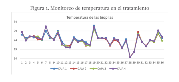 Figura 1. Monitoreo de temperatura en el tratamiento