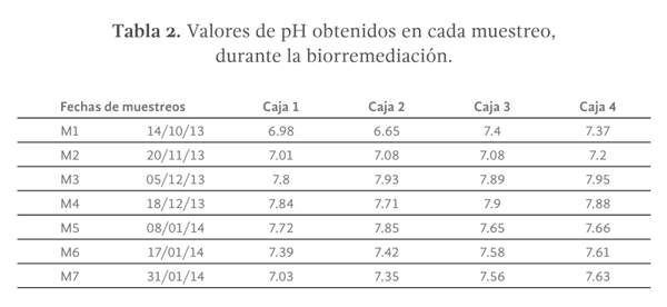 Tabla 2. Valores de pH obtenidos en cada muestreo, durante la biorremediación