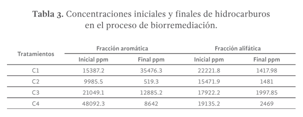 Tabla 3. Concentraciones iniciales y finales de hidrocarburos en el proceso de biorremediación