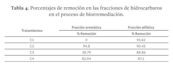 Tabla 4. Porcentajes de remoción en las fracciones de hidrocarburos en el proceso de biorremediación