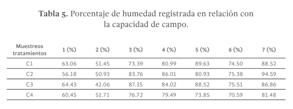Tabla 5. Porcentaje de humedad registrada en relación con la capacidad de campo