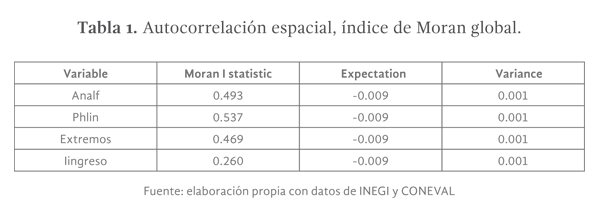 Tabla 1: autocorrelación espacial, índice de Moran global