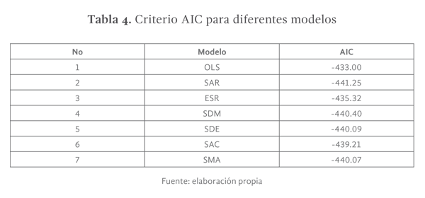 Tabla 4: Criterio AIC para diferentes modelos