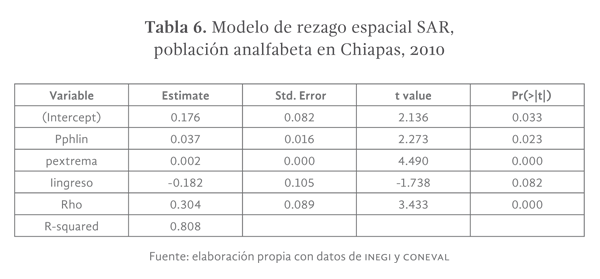 Tabla 6: Modelo de rezago espacial SAR, población analfabeta en Chiapas, 2010