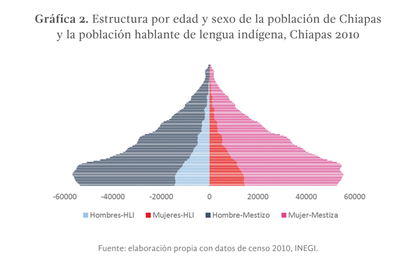 Gráfica 2: Estructura por edad y sexo de la población de Chiapas y la población hablante de lengua indígena, Chiapas 2010