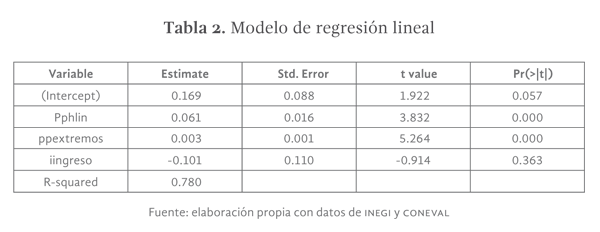 Tabla 2: modelo de regresión lineal