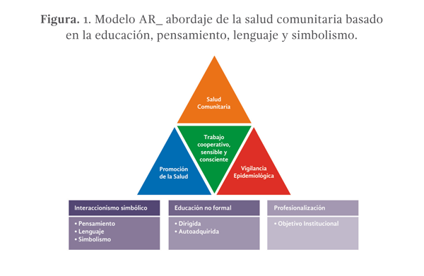 Figura. 1. Modelo AR_ abordaje de la salud comunitaria basado en la educación, pensamiento, lenguaje y simbolismo.