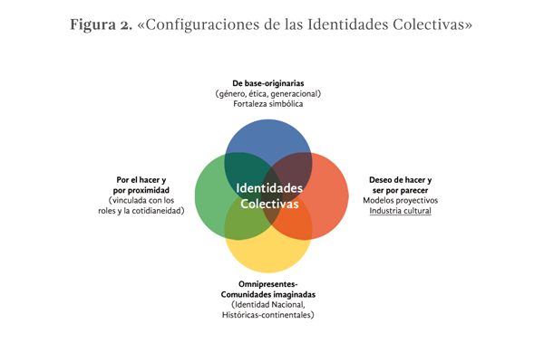 igura 2: “Configuraciones de las Identidades Colectivas”