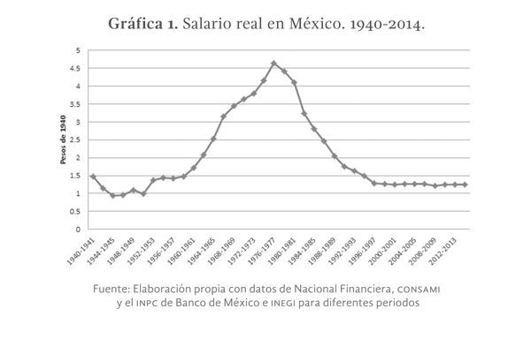 Gráfica 1. Salario real en México: 1940 - 2014