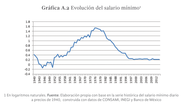 Gráfica A.2. Evolución del salario mínimo1