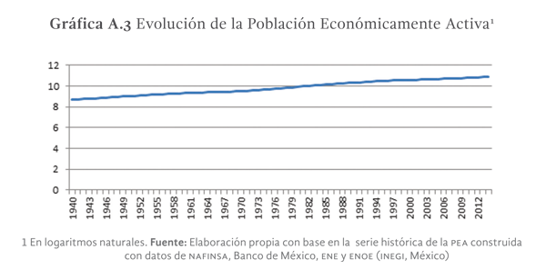 Gráfica A.3. Evolución de la Población Económicamente Activa1