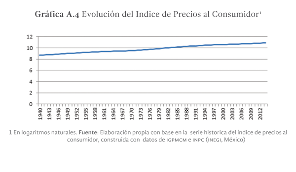 Gráfica  A.4. Evolución del Indice de Precios al Consumidor1}