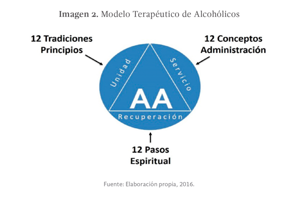 Modelo Terapéutico de Alcohólicos