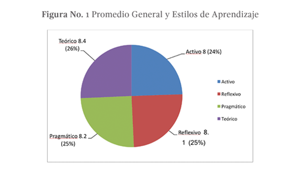 Figura No. 1 Promedio General y Estilos de Aprendizaje