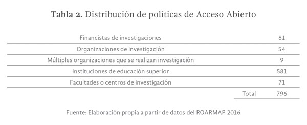 Tabla 2. Distribución de políticas de Acceso Abierto