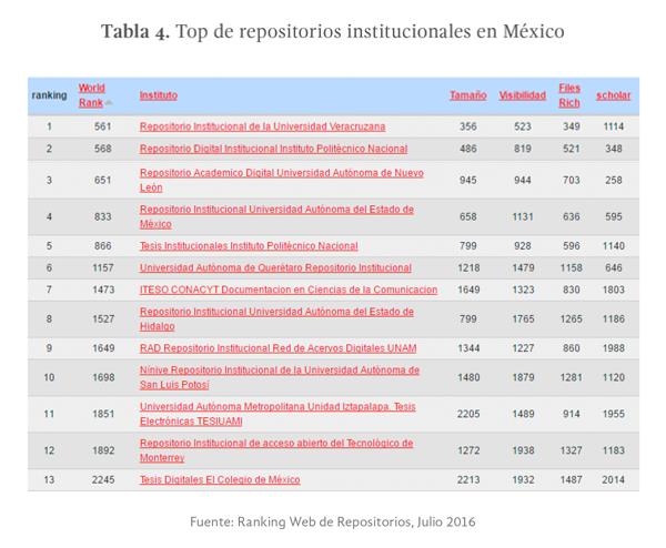 Tabla 4. Top de repositorios institucionales en México