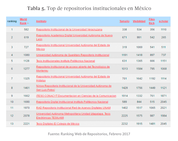 Tabla 5. Top de repositorios institucionales en México