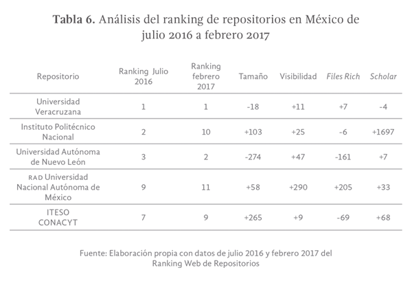 Tabla 6. Análisis del ranking de repositorios en México de julio 2016 a febrero 2017