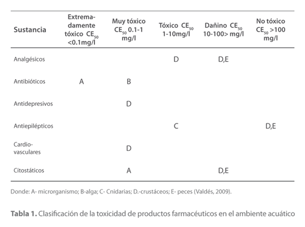 Clasificación de la toxicidad de productos farmacéuticos en el ambiente acuático