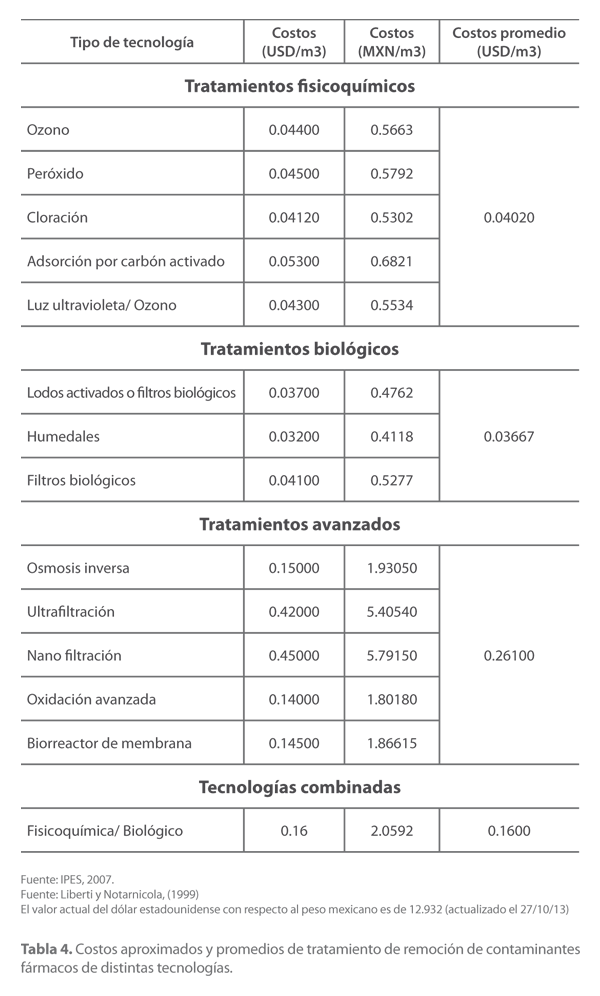 Costos aproximados y promedios de tratamiento de remoción de contaminantes fármacos de distintas tecnologías