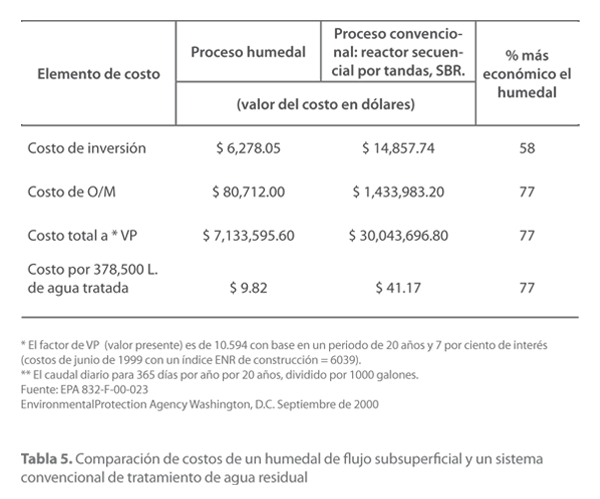 Comparación de costos de un humedal de flujo subsuperficial y un sistema convencional de tratamiento de agua residual 