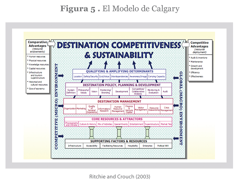 Vista de El reto de la competitividad y sostenibilidad para los destinos  turísticos | Espacio I+D, Innovación más desarrollo