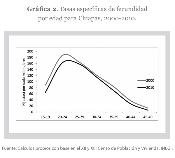 Tasas específicas de fecundidad por edad para Chiapas, 2000-2010
