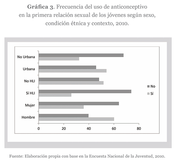 Frecuencia del uso de anticonceptivo en la primera relación sexual de los jóvenes según sexo, condición étnica y contexto, 2010