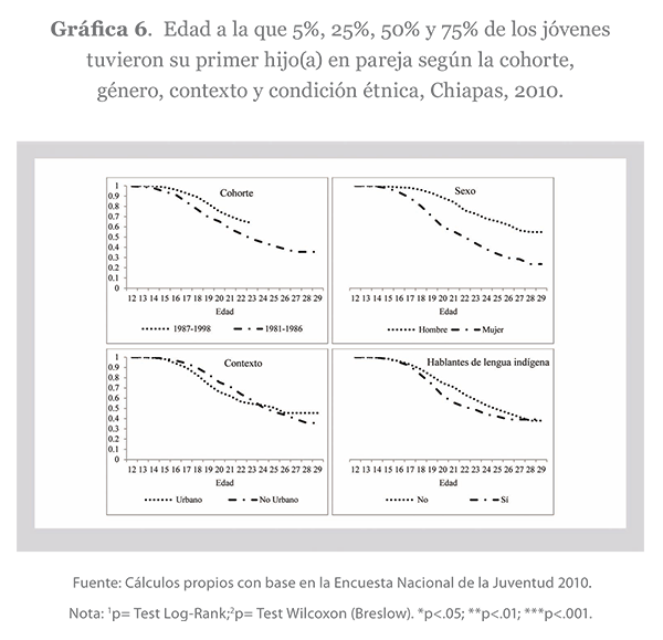 Edad a la que 5%, 25%, 50% y 75% de los jóvenes tuvieron su primer hijo(a) en pareja según la cohorte, género, contexto y condición étnica, Chiapas, 2010