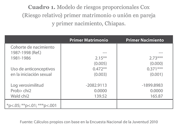 Modelo de riesgos proporcionales Cox (Riesgo relativo) primer matrimonio o unión en pareja y primer nacimiento, Chiapas